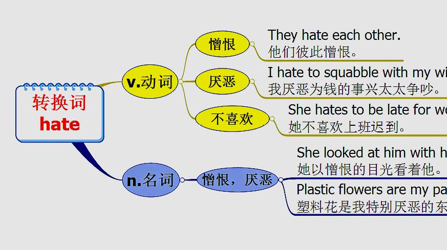 [图]michigan原创英语:转换词 hate用法