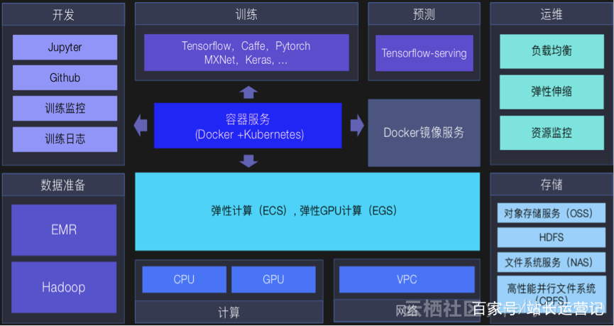 【云服务】阿里云准备把手伸入各大高校，教育一体机，以后不掌握以下技能都混不走！