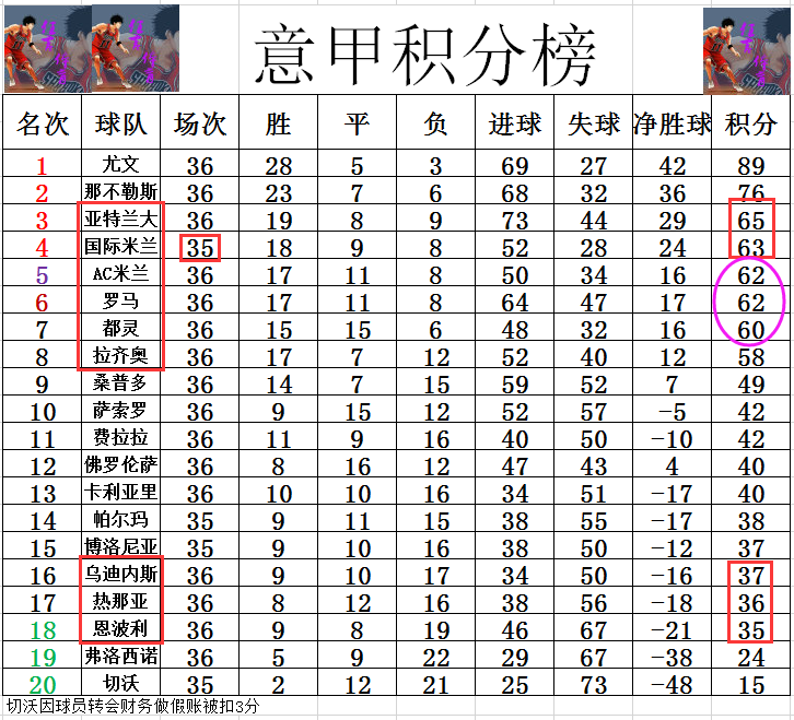 申博体育意甲最新积分战报 C罗哑火老将或锁定金靴 罗马都灵紧追AC米兰