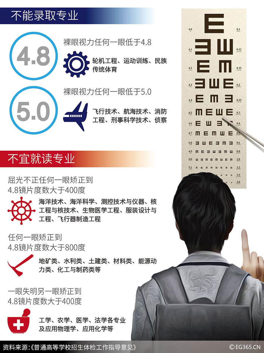 如果右眼近视是-375度老花是 100度左眼近视是-150度老花是 100度怎么算ADD？ADD是干什么用的