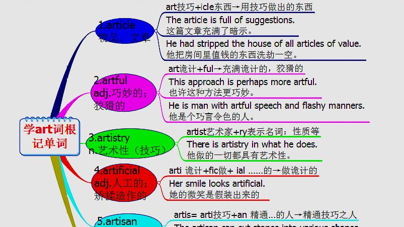 [图]michigan原创英语:学art词根记单词