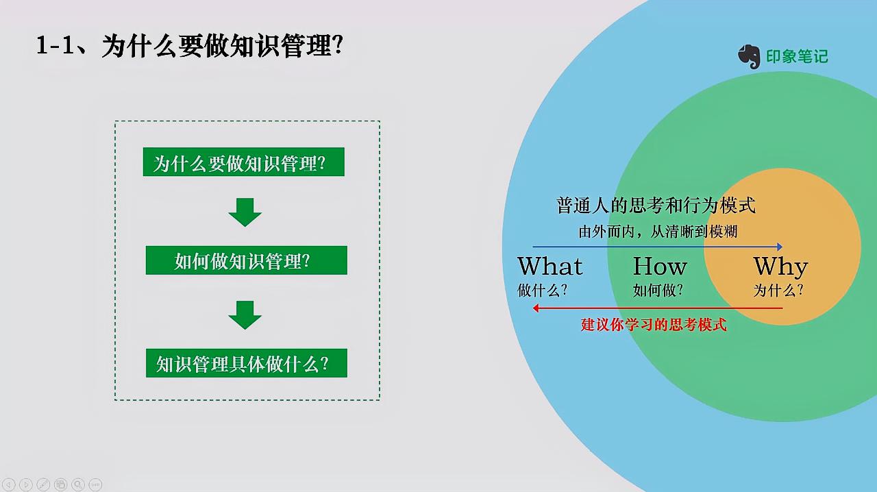 [图]印象笔记的底层逻辑是知识管理,知识工作者的必备技能!