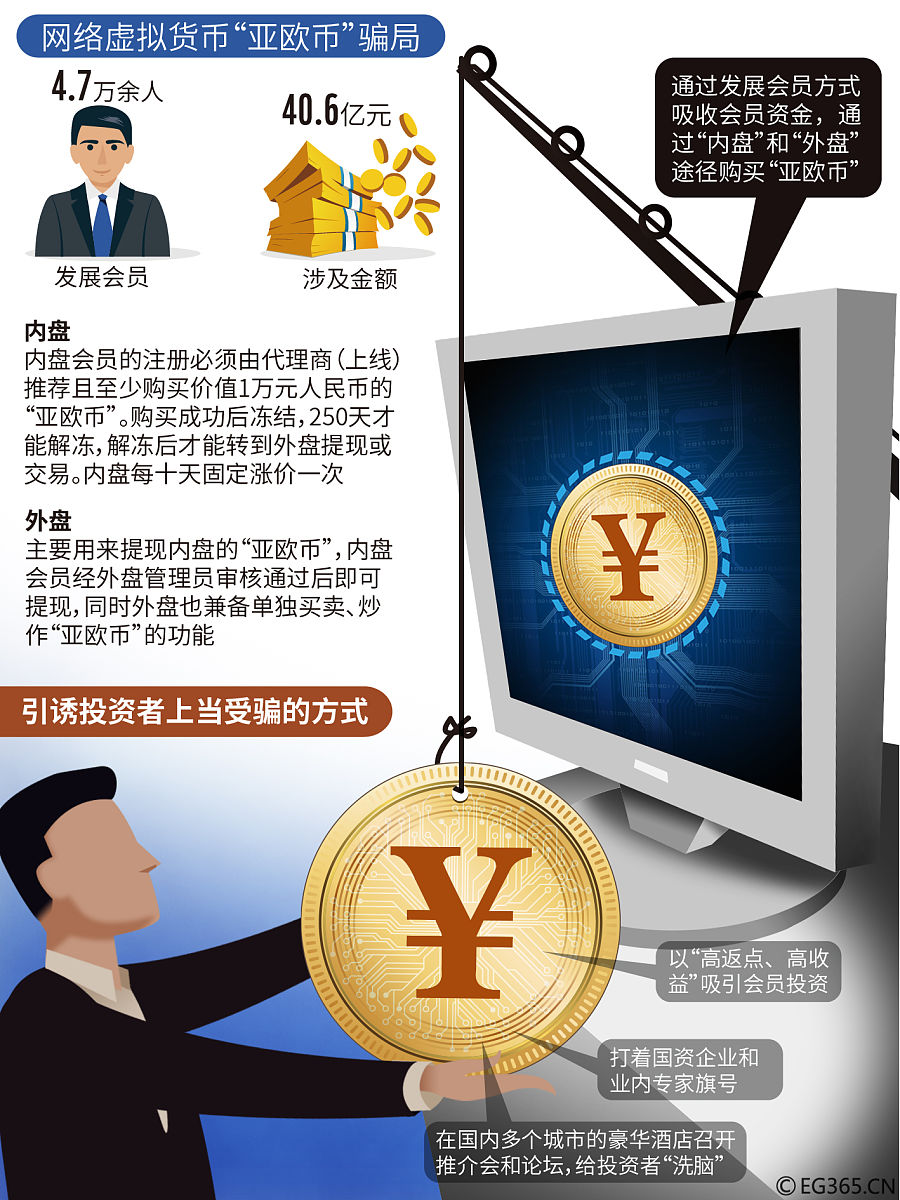 图表:起底"亚欧币"骗局