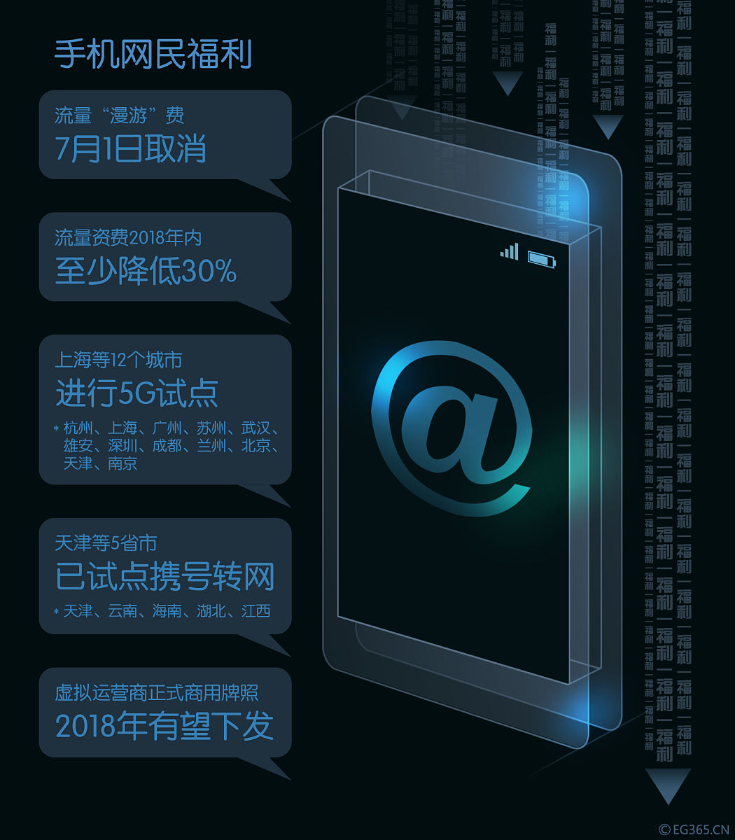 图表:手机网民一大波福利已在路上