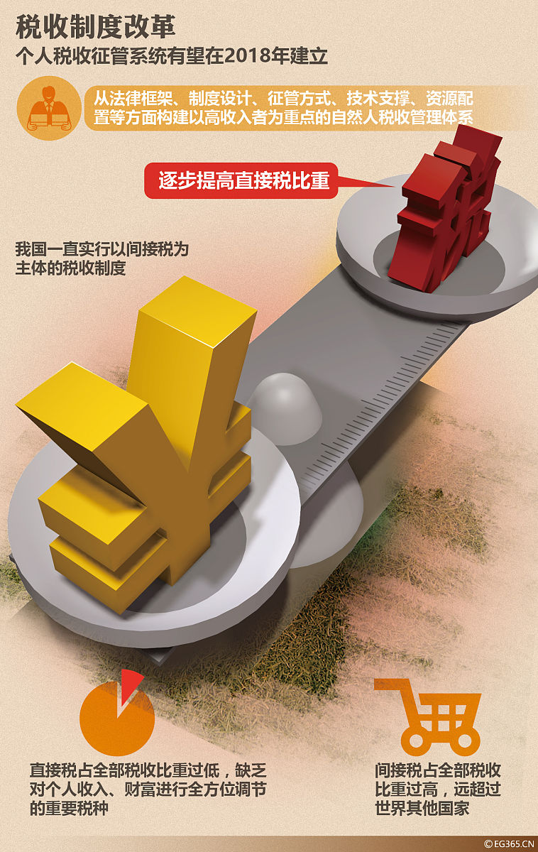 图表:个税征管系统有望2018年建立
