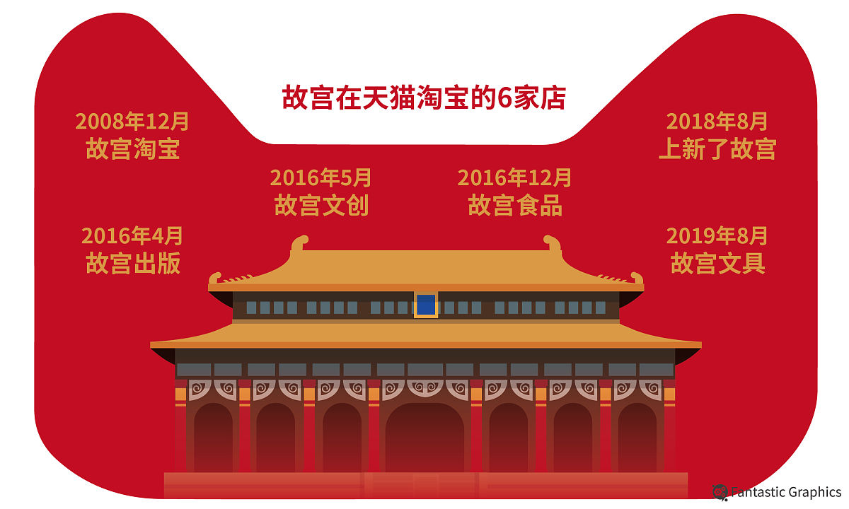 图表:故宫第6家网店将上线:8月下旬故宫文具进驻天猫