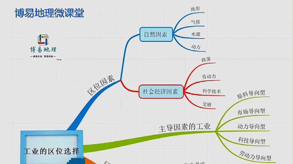 [图]博易地理微课堂:4.1 工业的区位选择的思维导图