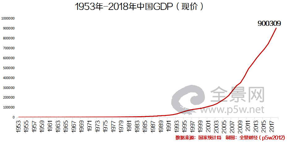 刷屏!中国GDP首超90万亿!1.4亿家庭年收入10