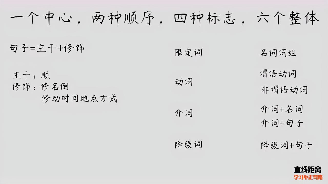 [图]16个字概括英语语法：一个中心，两种顺序，四种标志，六个整体！