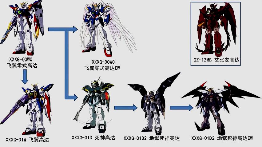 [图]「进化图」高达机体进化图表——FC线&AC线&AW线