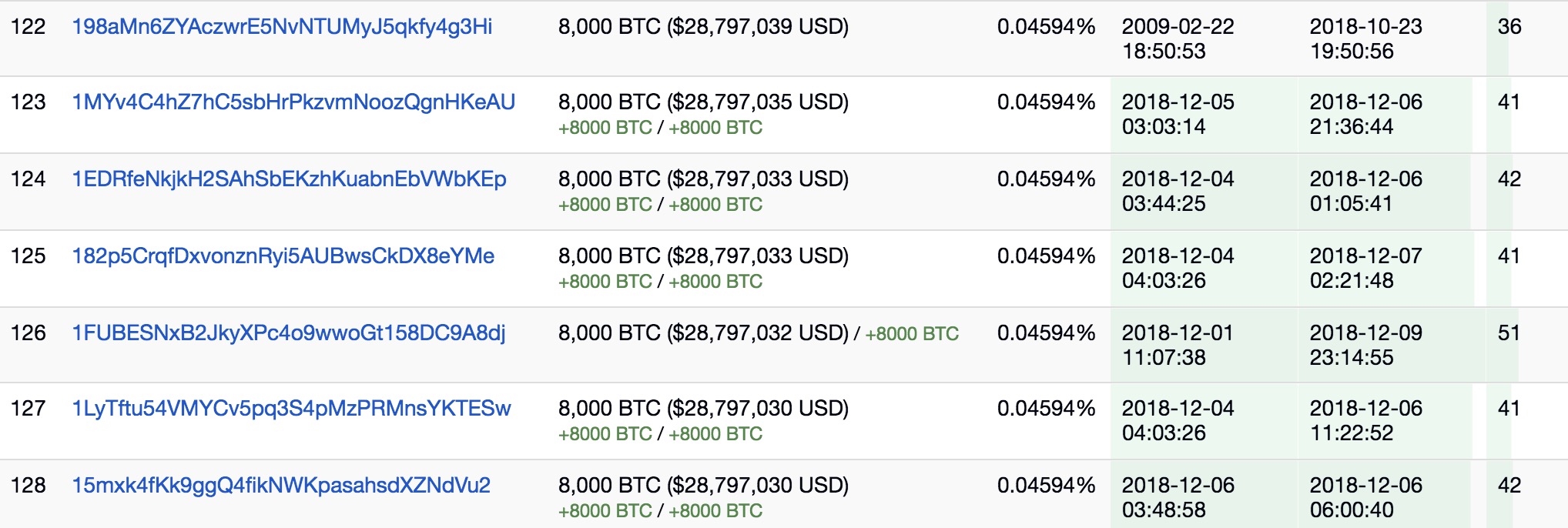 转移85万BTC的巨鲸是Coinbase,共转移了价值数十亿美元的比特币-区块链技术网