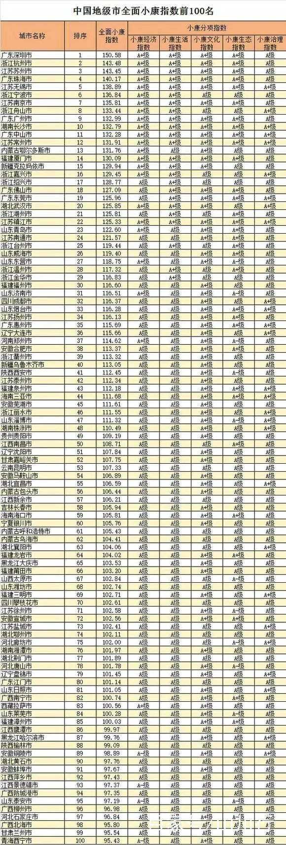 2018年中国地级市、县级市全面小康指数前10