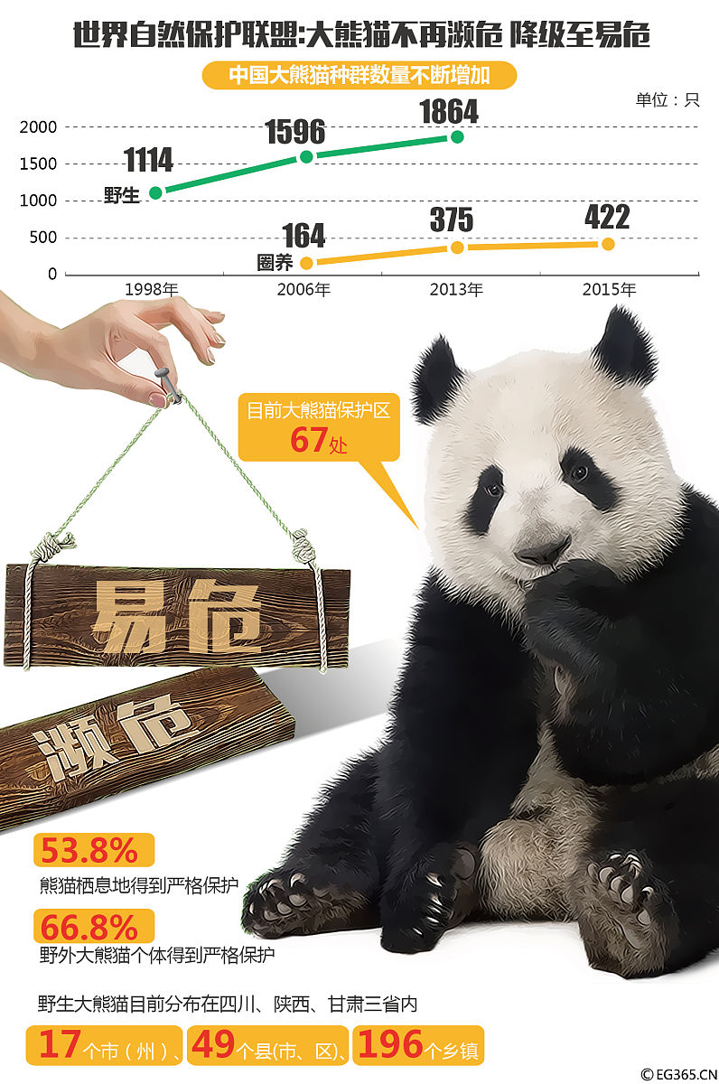 图表:大熊猫不再属于濒危物种