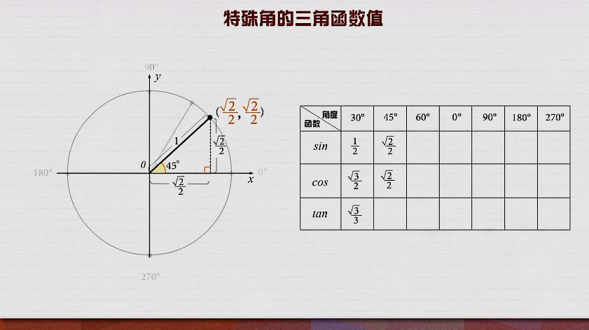 [图]记住这张三角函数表,帮你节省30分钟的考试时间