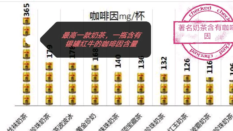 喜茶等十个品种的奶茶查出有咖啡因,多的相当于七罐红牛,睡不着