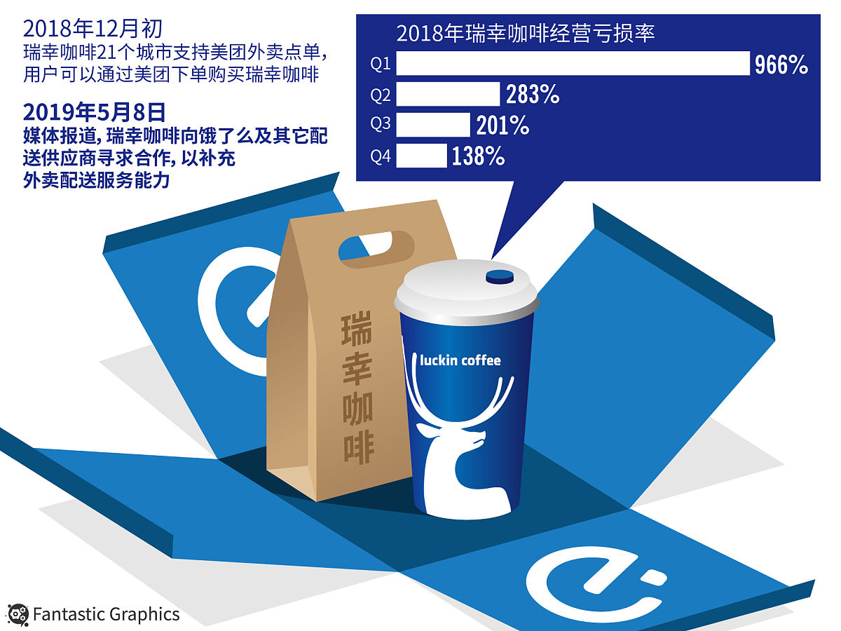 瑞幸咖啡的问题即解决方案