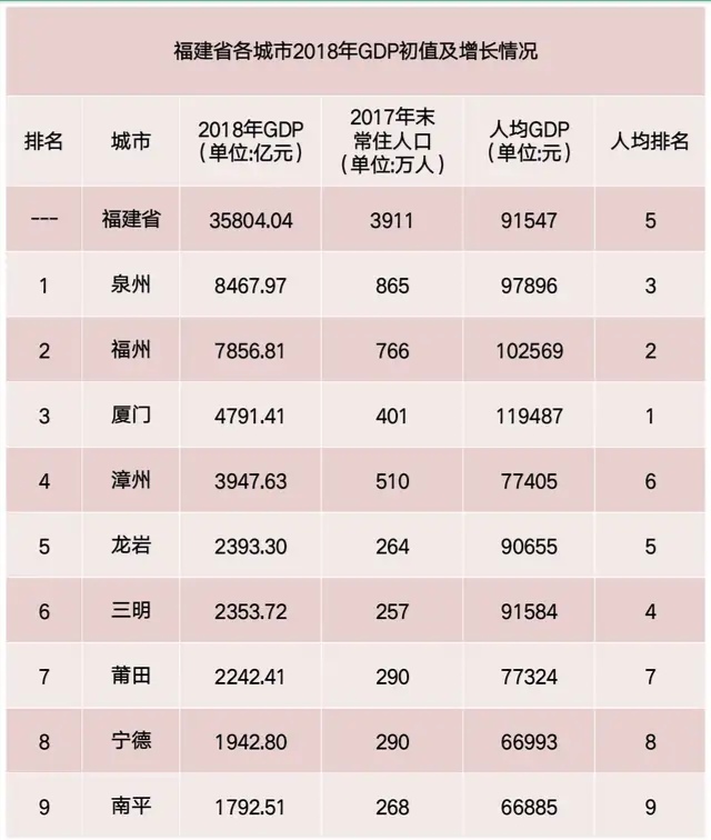 福建2018年各市gdp排名出炉,泉州首破8000亿,厦门人均图片