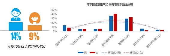《2018—2019年理财洞察报告》：女性理财投资更稳健 男性更激进-科记汇