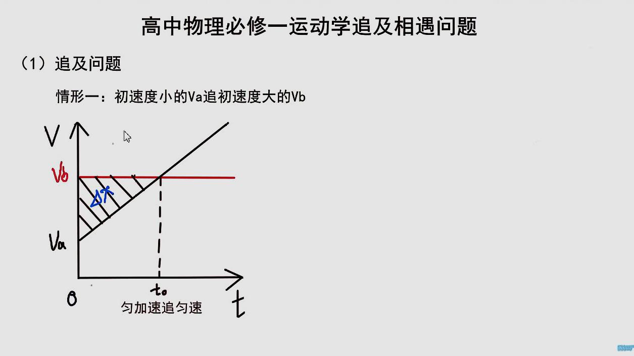 [图]高中物理必修一追及相遇问题——结合图像加以总结