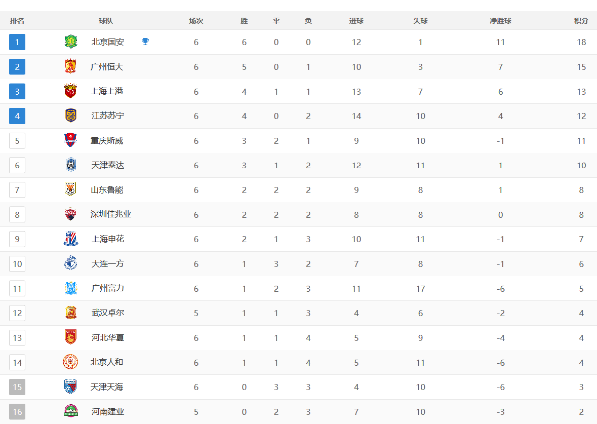 亚博：苏宁5比1升第4，国安全胜，6大外援争金靴