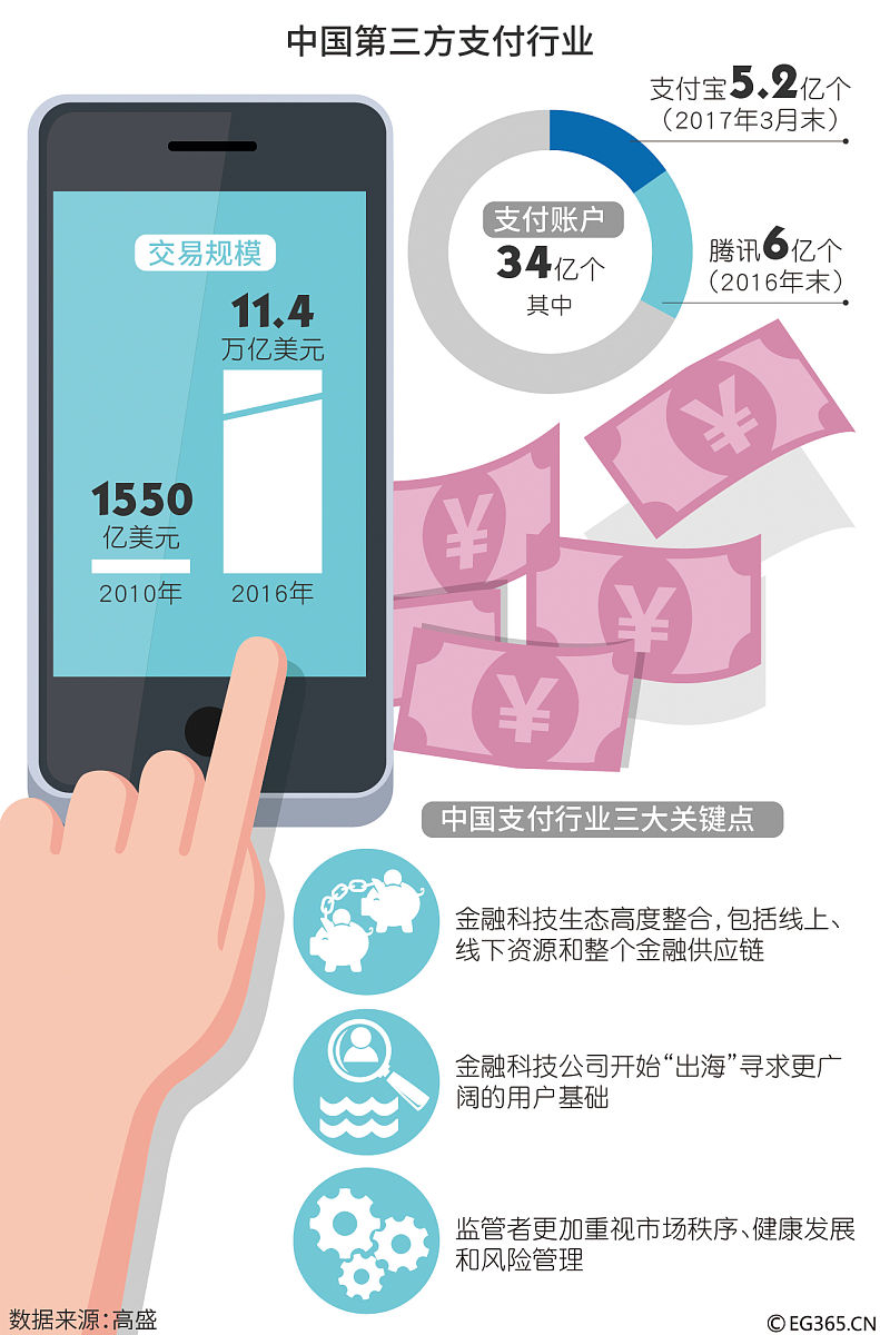 图表:中国第三方支付行业发展情况 http://www.jiemian.com/article/1