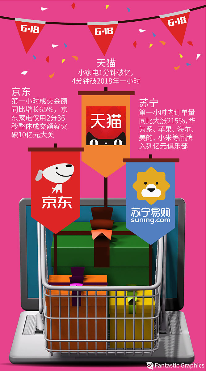 图表:2019年618战报