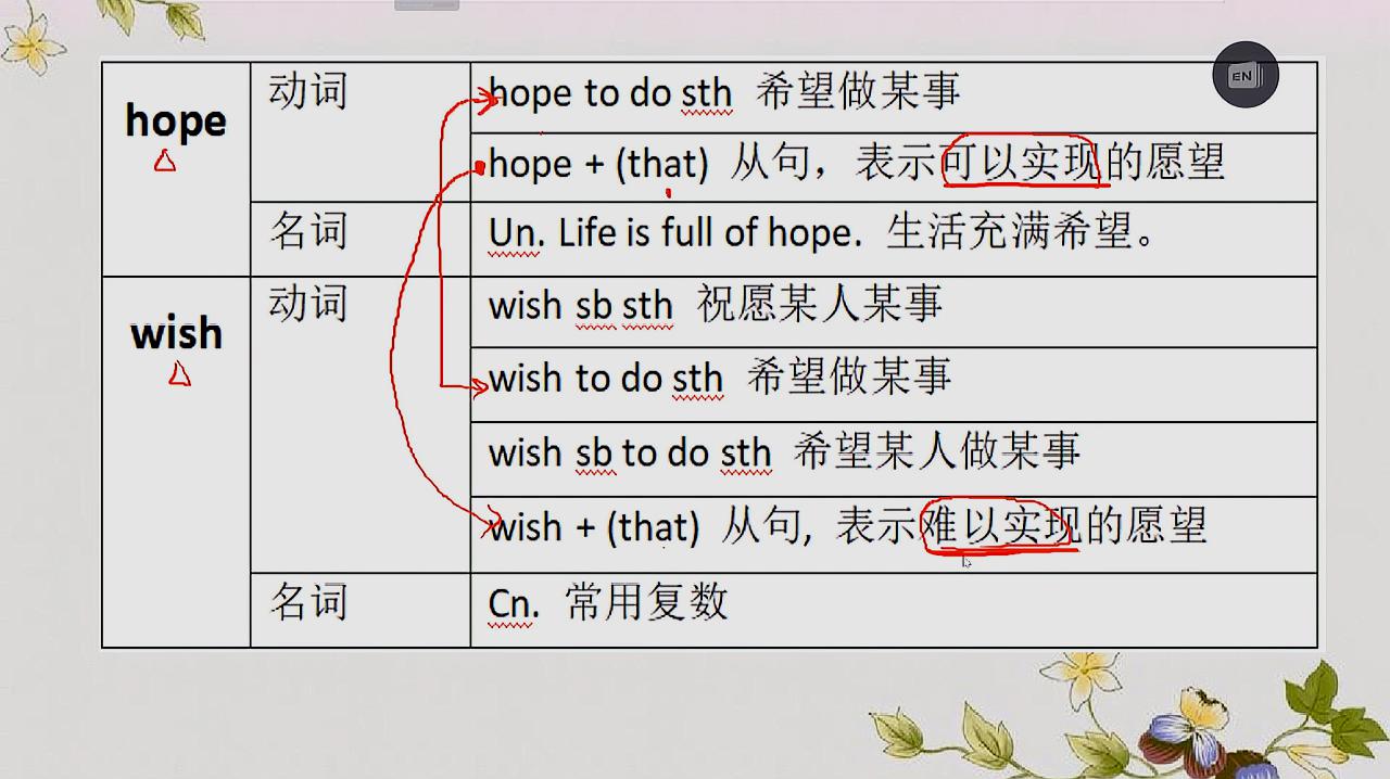 [图]都表示“希望”hope和wish有什么本质区别,常见考点都在这里