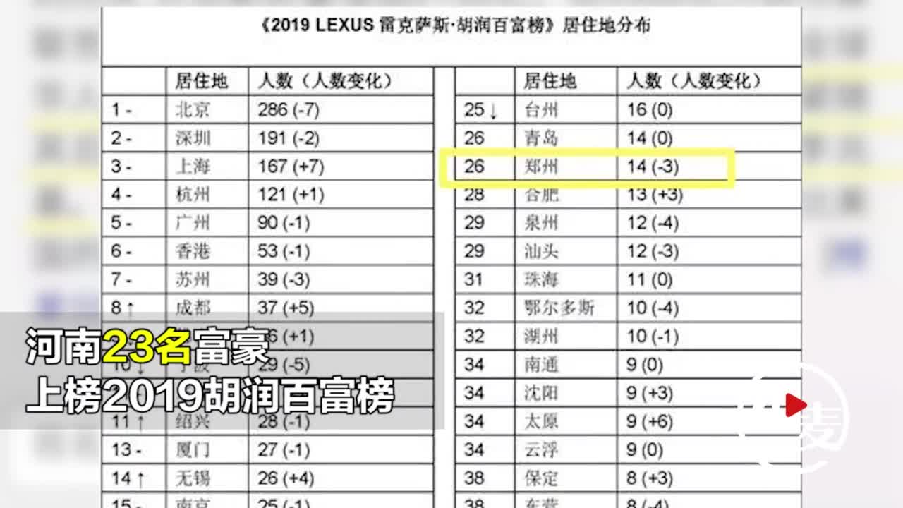 [图]河南23名富豪上榜2019胡润百富榜,秦英林夫妇仍是河南首富