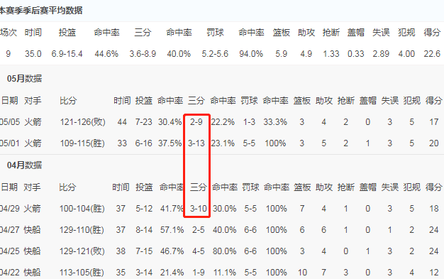 必威体育西部季后赛第2轮库里3场比赛数据，场均18.3分，命中率35%+25%