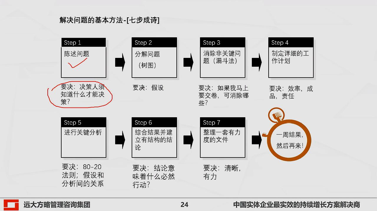 [图]10. 七步成诗法——解决问题的流程和方法