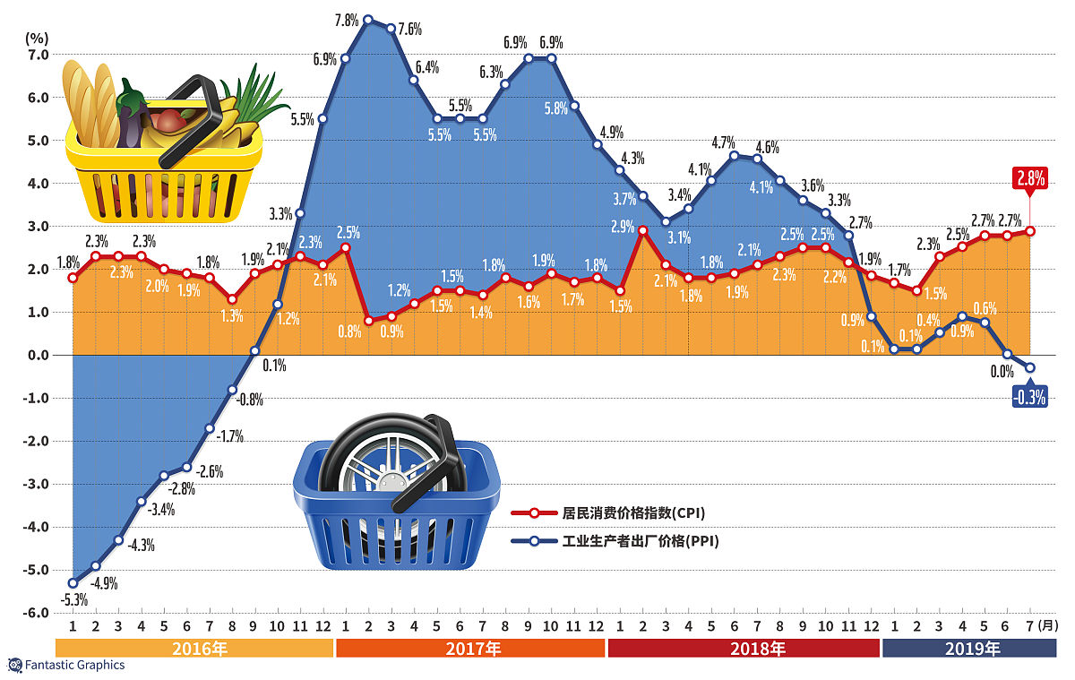美国近30年的GDP