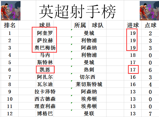 英超最新积分战报 埃里克森绝杀热刺拒送温暖 超切尔西坐稳第三