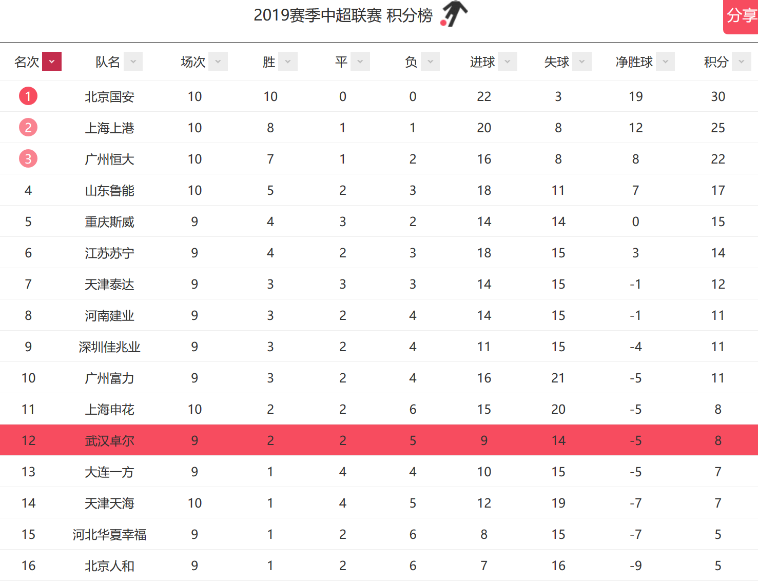 中超积分射手榜，BIG4全胜，上港追国安，鲁能升第4，佩莱争金靴