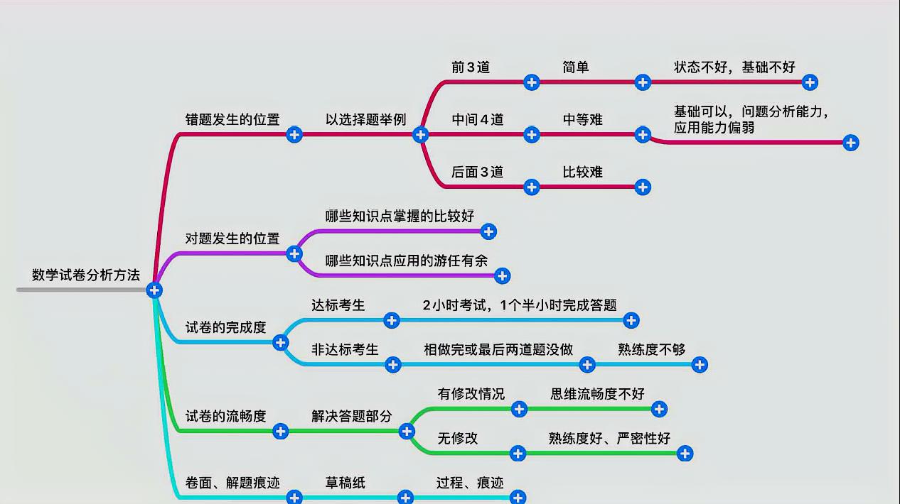 [图]数学试卷分析方法