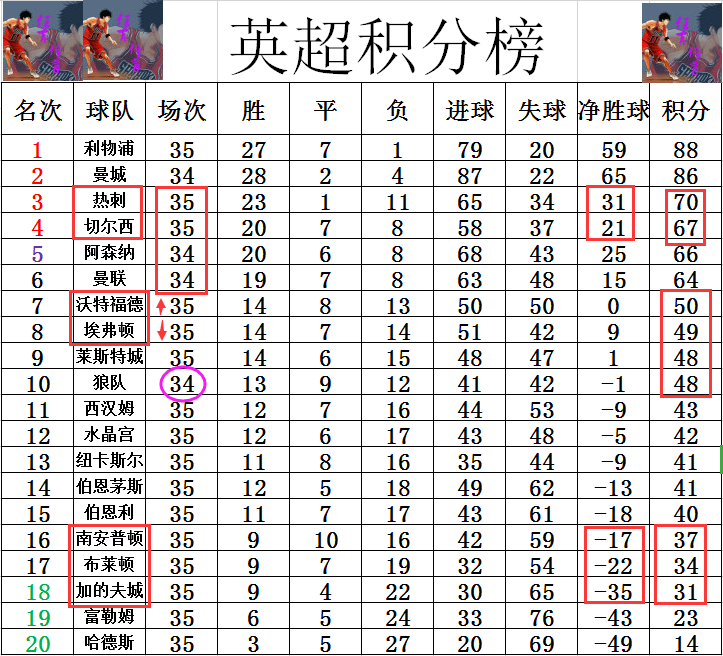 英超最新积分战报 埃里克森绝杀热刺拒送温暖 超切尔西坐稳第三