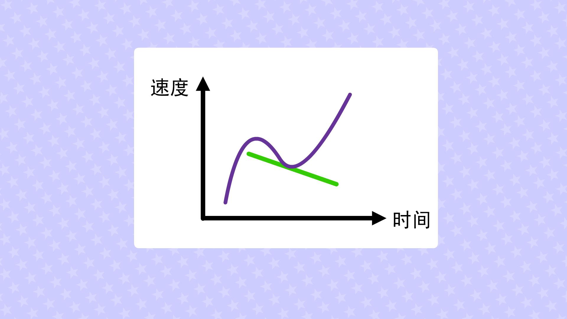 [图]一分钟了解加速度