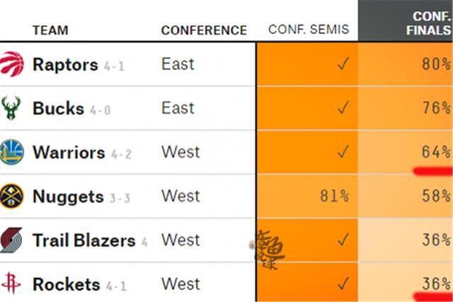 亚博：勇士进西决概率高出火箭28%，2点或已尽显“火勇”实力差距？