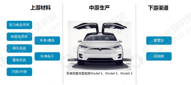 特斯拉上海超级工厂正式动工 特斯拉产业链中