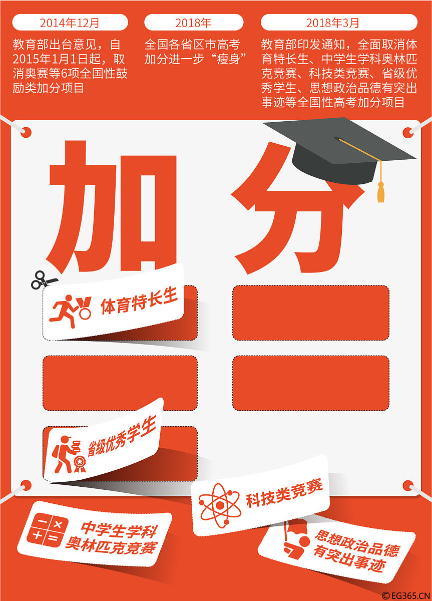 你好请问如果我获得了诺贝尔奖我高考能加分吗？