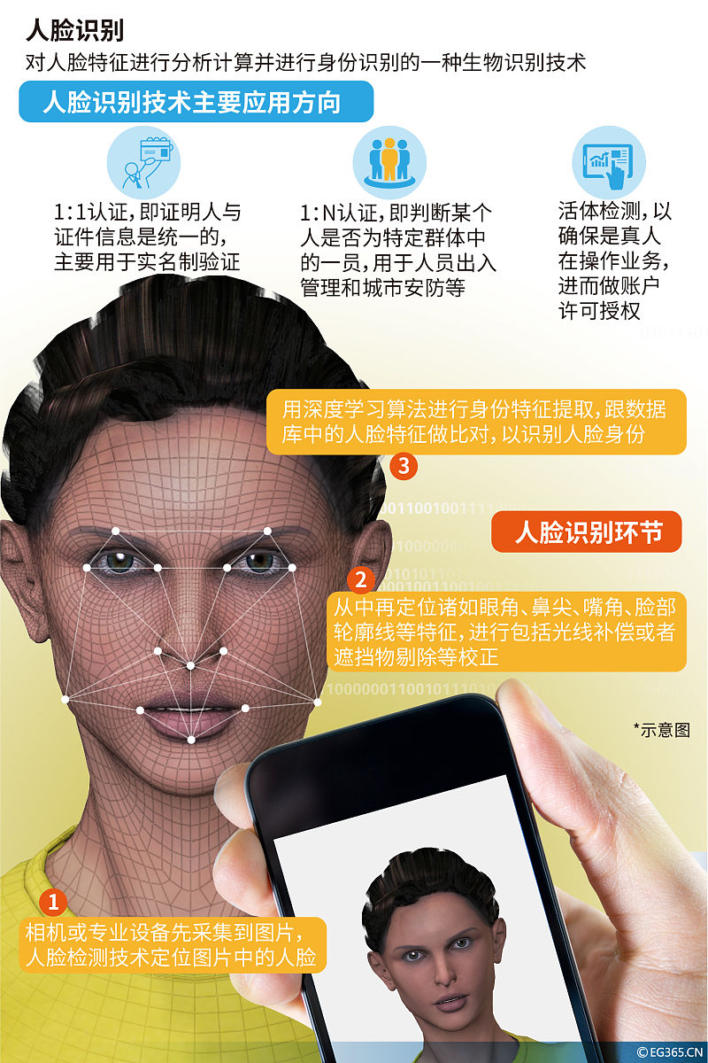 帮我写一个测试类从本地文件夹读取一个带人脸的图片A后传入一个训练好的模型使用训练好的模型来对图片A进行测试来判断图片中的人脸是真实还是虚假的概率根据测试的结果在图片A中人脸进行画一个方框并在旁边标注出人脸真假的概率