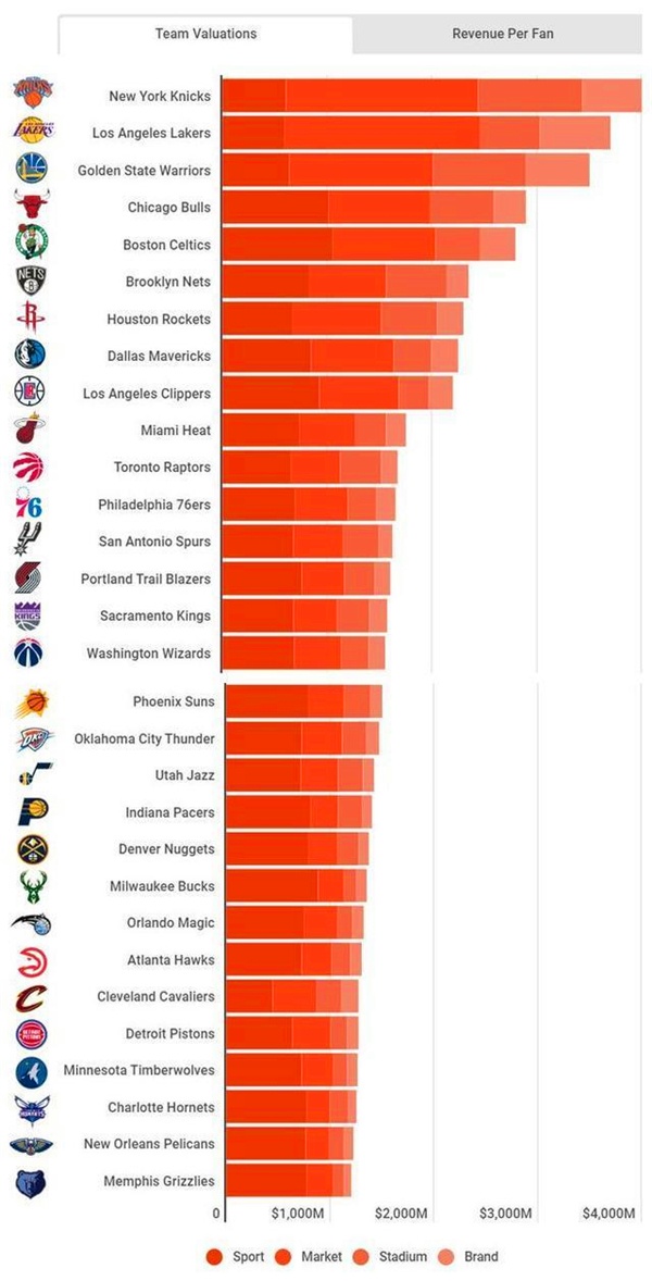 投资3000万，狂赚40亿，NBA最会赚钱的老板诞生了！