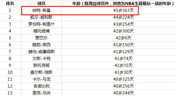 NBA历史上的最老新秀、最小新秀、年龄最大的球员都是谁呢？