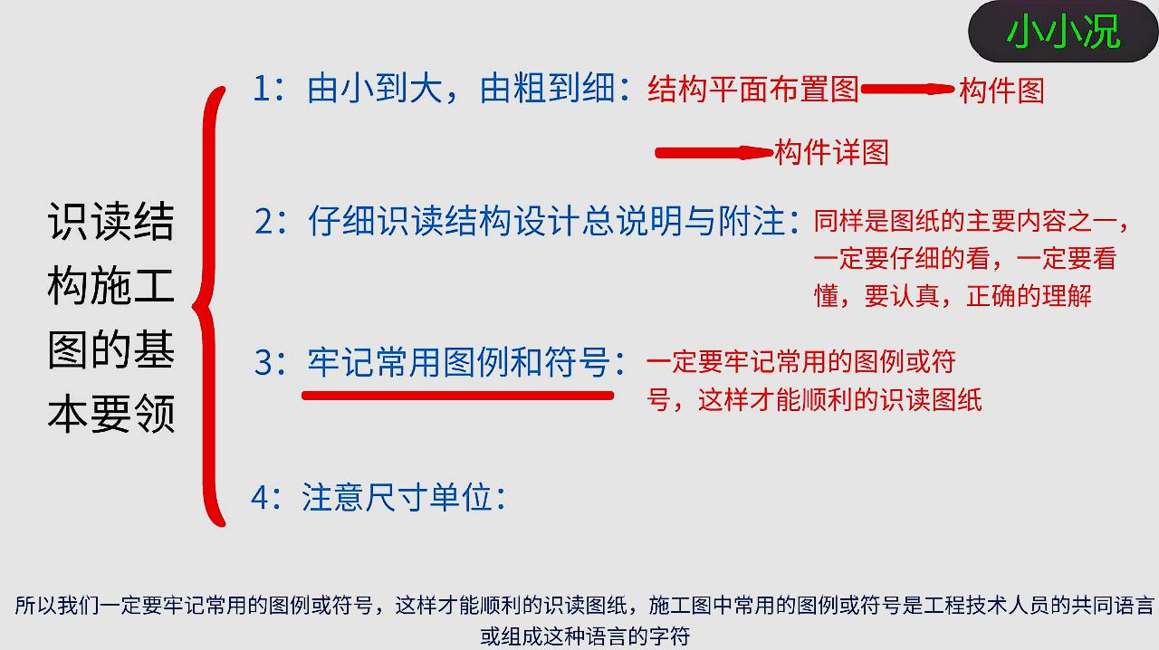 [图]16G101平法钢筋识图入门与提高第四节：结构施工图识图概述（2）