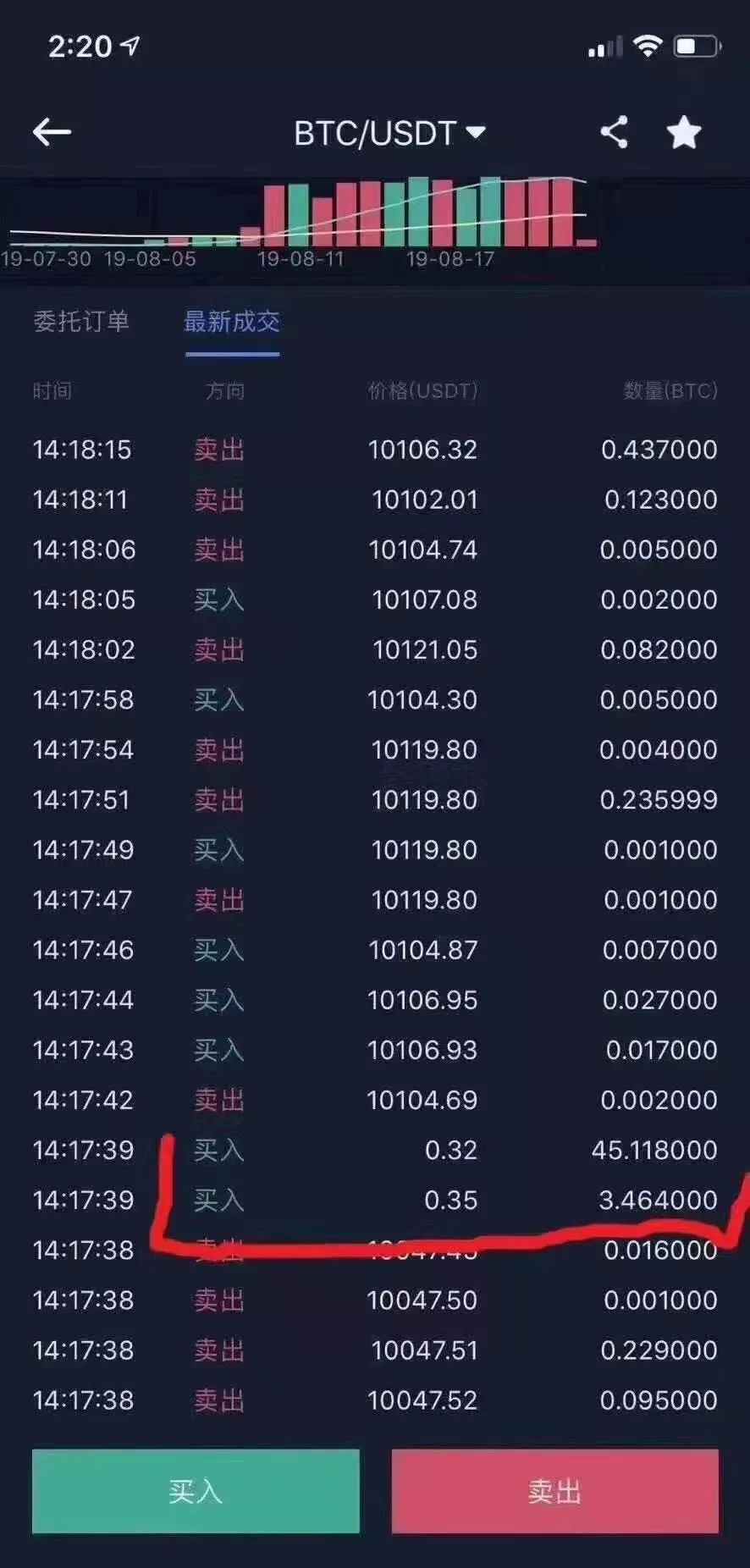 用100元买到45个比特币,这是一个100元变300万的故事-区块链技术网