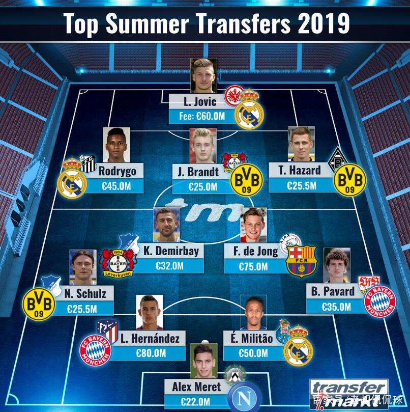 2019夏窗转会最贵阵容:皇马、多特率先出手,英