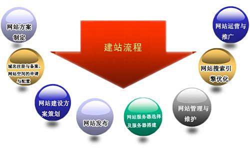 网站制作步骤 baijiahao.baidu.com