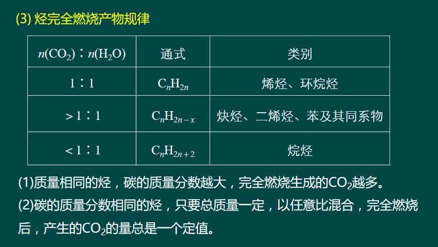 [图]有机化学燃烧规律