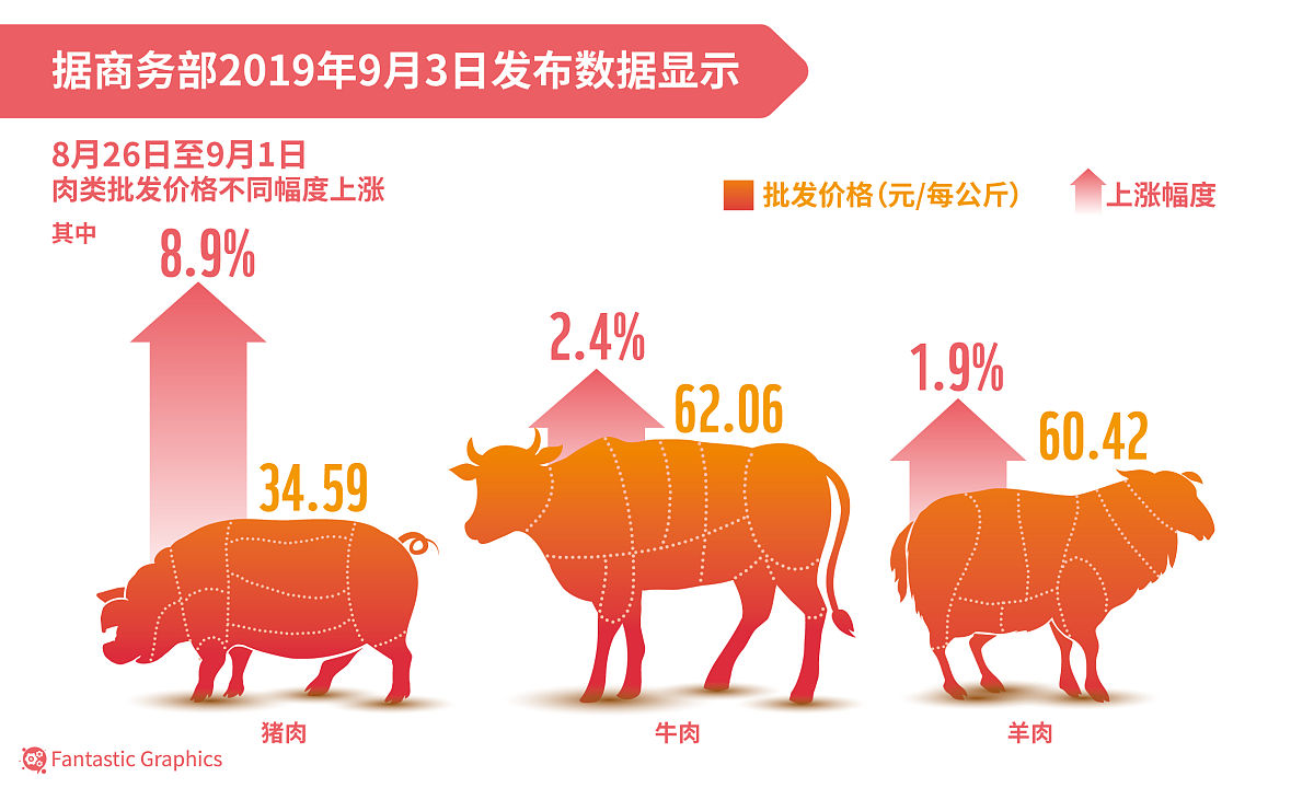 目前中国消费的猪肉来自巴西占比？