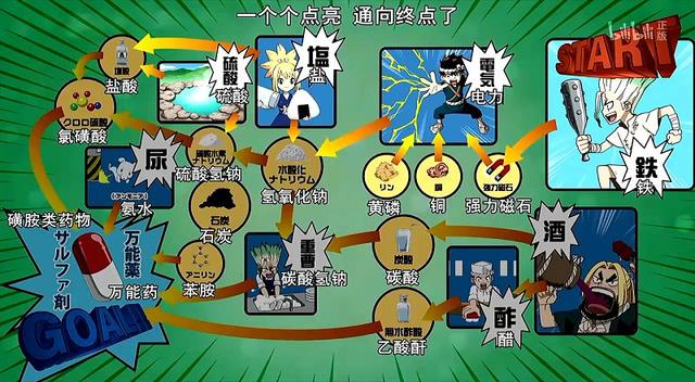 Dr.STONE 新石紀评价:动漫史上最短暂的婚姻诞生记