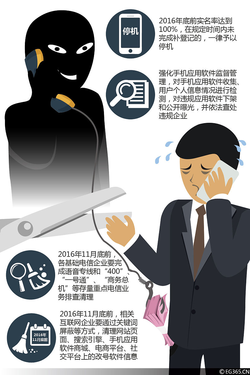 美国的反诈骗手段